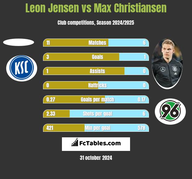 Leon Jensen vs Max Christiansen h2h player stats