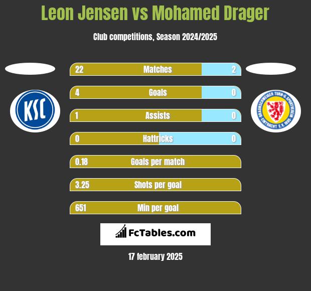 Leon Jensen vs Mohamed Drager h2h player stats