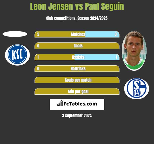 Leon Jensen vs Paul Seguin h2h player stats