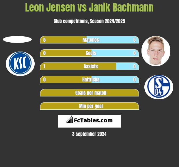 Leon Jensen vs Janik Bachmann h2h player stats