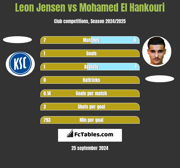 Leon Jensen vs Mohamed El Hankouri h2h player stats