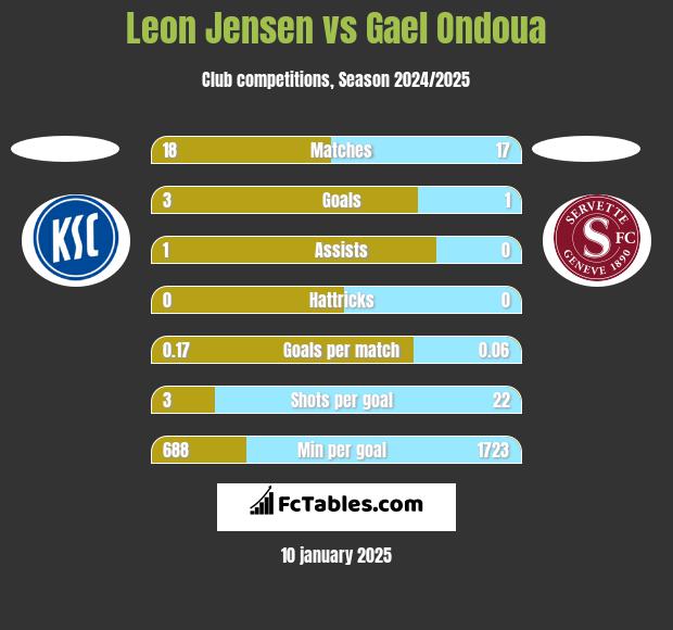 Leon Jensen vs Gael Ondoua h2h player stats