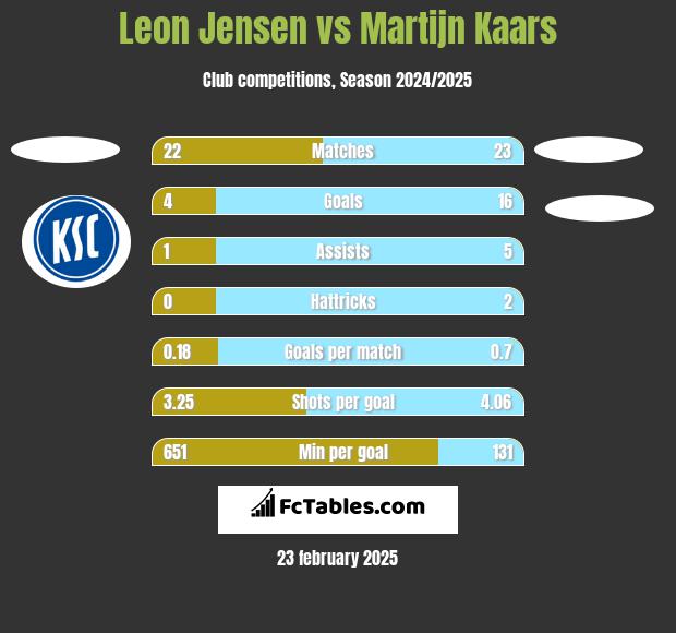 Leon Jensen vs Martijn Kaars h2h player stats