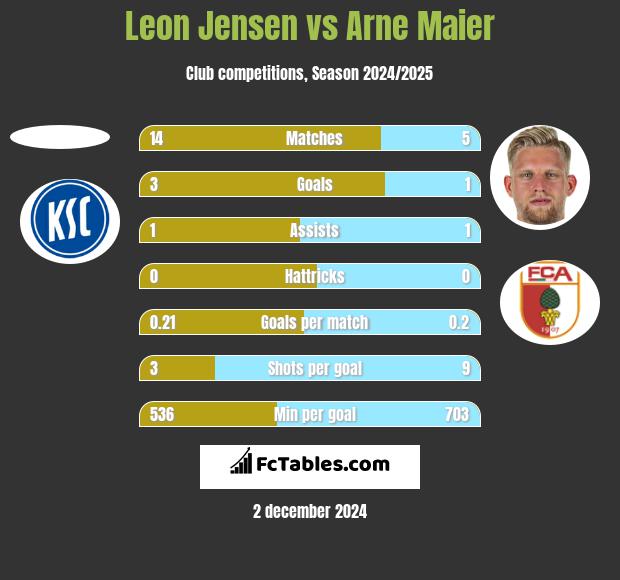 Leon Jensen vs Arne Maier h2h player stats