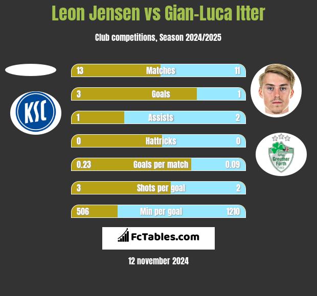 Leon Jensen vs Gian-Luca Itter h2h player stats