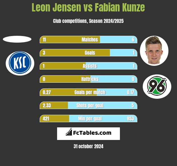 Leon Jensen vs Fabian Kunze h2h player stats