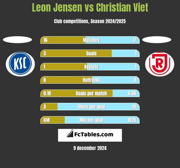 Leon Jensen vs Christian Viet h2h player stats