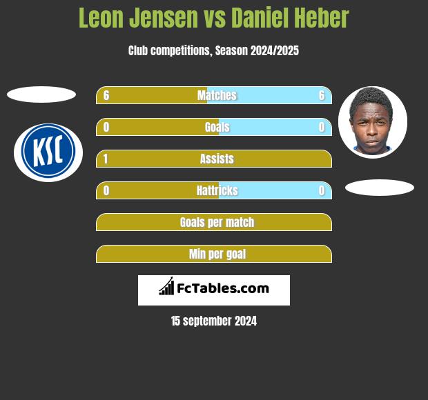 Leon Jensen vs Daniel Heber h2h player stats