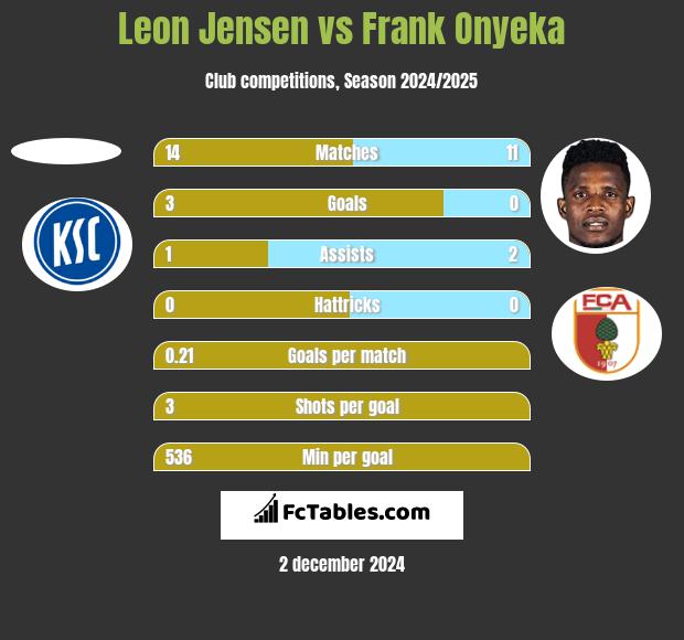 Leon Jensen vs Frank Onyeka h2h player stats