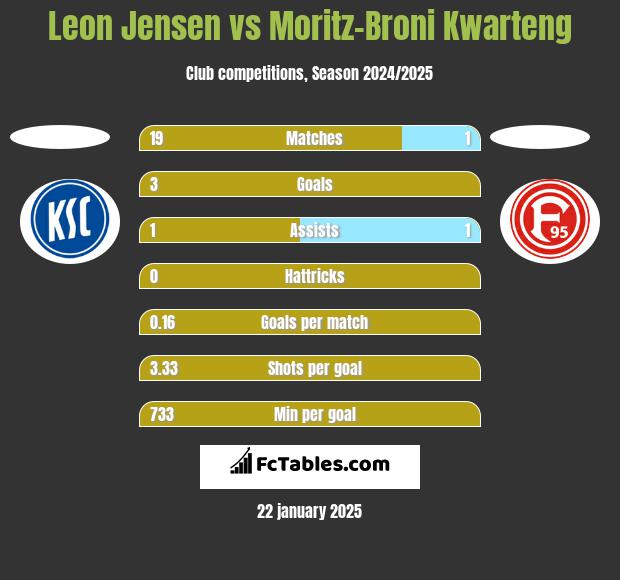 Leon Jensen vs Moritz-Broni Kwarteng h2h player stats