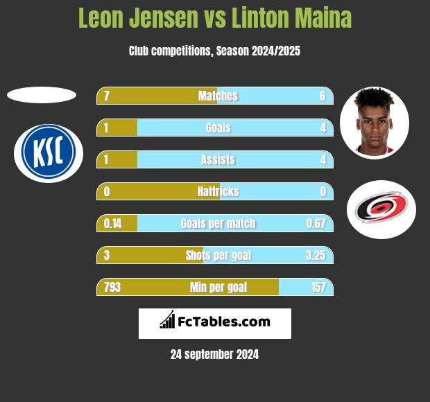 Leon Jensen vs Linton Maina h2h player stats