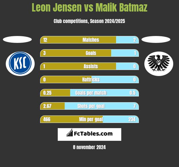 Leon Jensen vs Malik Batmaz h2h player stats