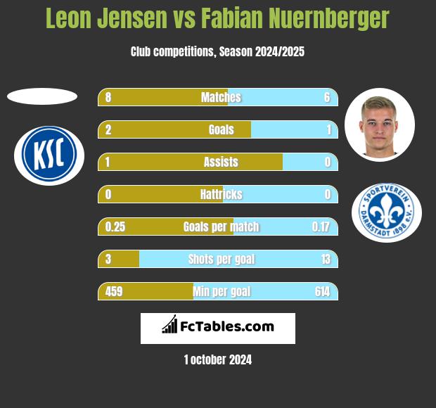 Leon Jensen vs Fabian Nuernberger h2h player stats