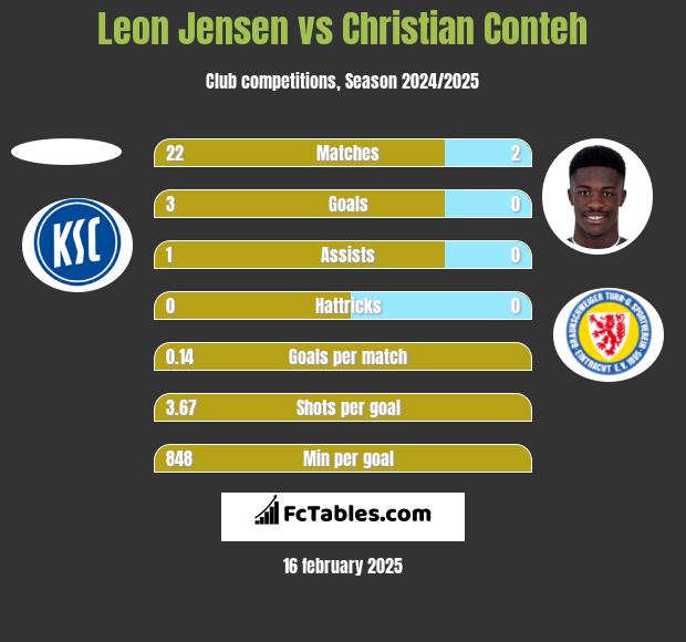 Leon Jensen vs Christian Conteh h2h player stats