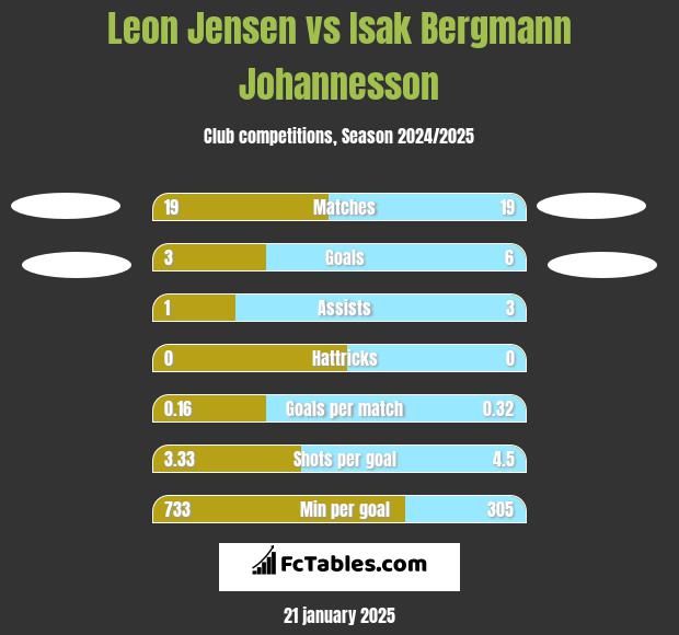 Leon Jensen vs Isak Bergmann Johannesson h2h player stats