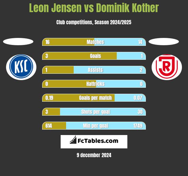 Leon Jensen vs Dominik Kother h2h player stats