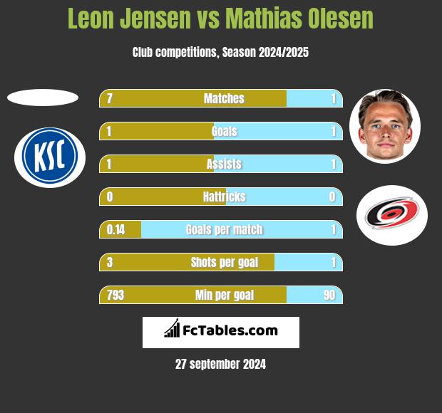 Leon Jensen vs Mathias Olesen h2h player stats