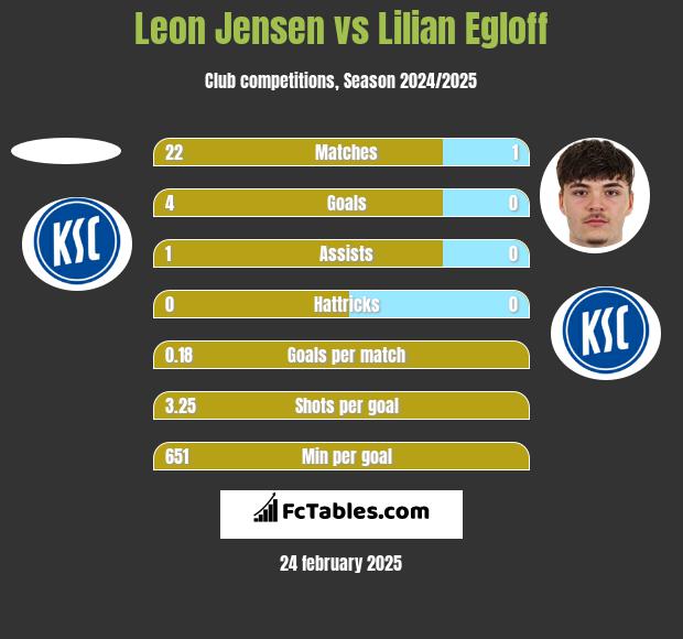 Leon Jensen vs Lilian Egloff h2h player stats