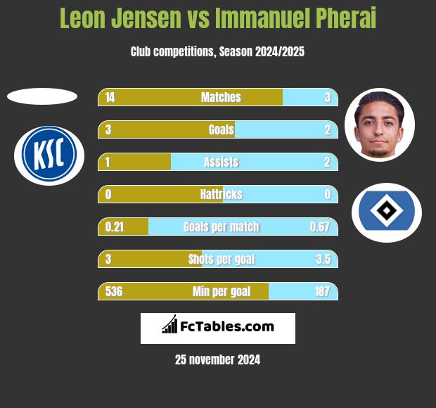 Leon Jensen vs Immanuel Pherai h2h player stats