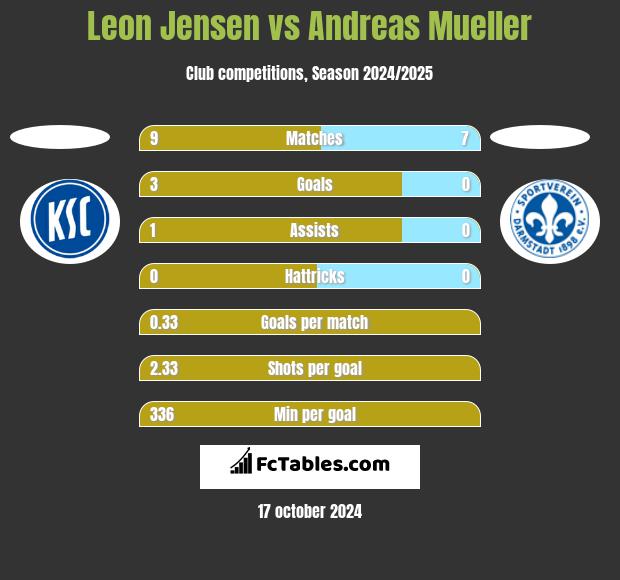 Leon Jensen vs Andreas Mueller h2h player stats