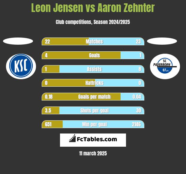 Leon Jensen vs Aaron Zehnter h2h player stats