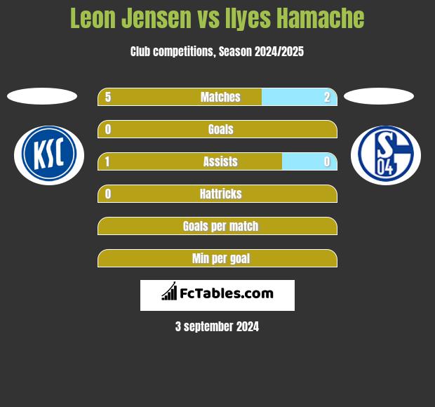 Leon Jensen vs Ilyes Hamache h2h player stats