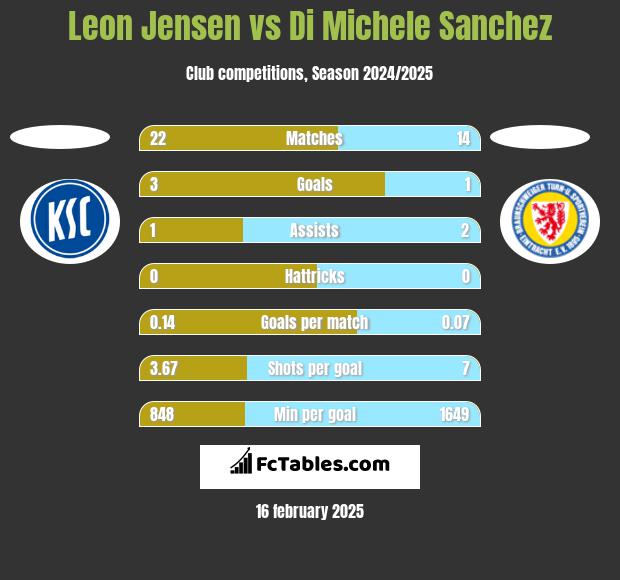 Leon Jensen vs Di Michele Sanchez h2h player stats