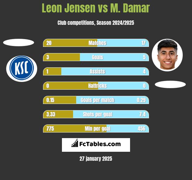 Leon Jensen vs M. Damar h2h player stats