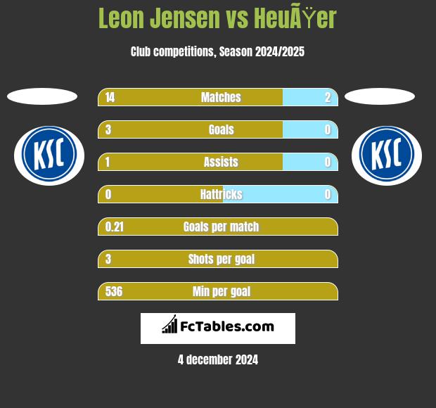 Leon Jensen vs HeuÃŸer h2h player stats