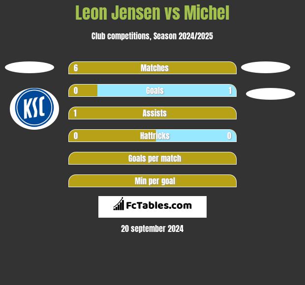 Leon Jensen vs Michel h2h player stats