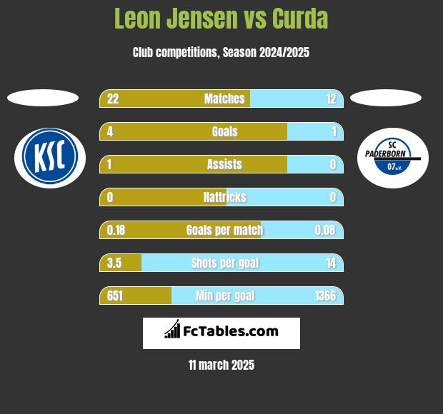 Leon Jensen vs Curda h2h player stats