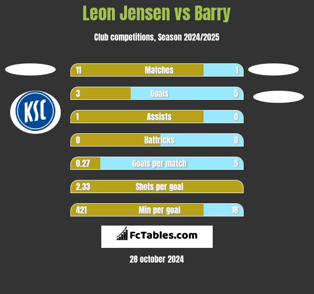 Leon Jensen vs Barry h2h player stats