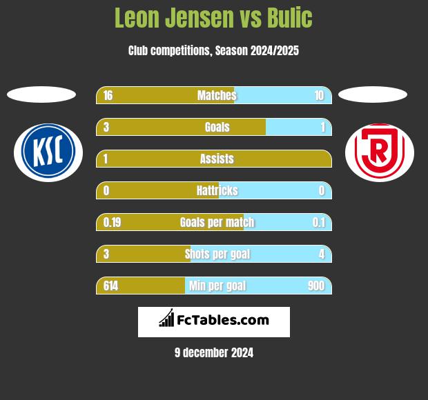 Leon Jensen vs Bulic h2h player stats