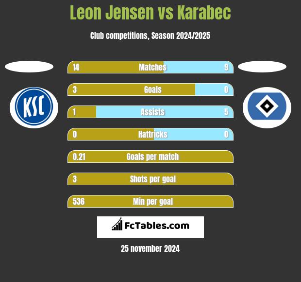 Leon Jensen vs Karabec h2h player stats