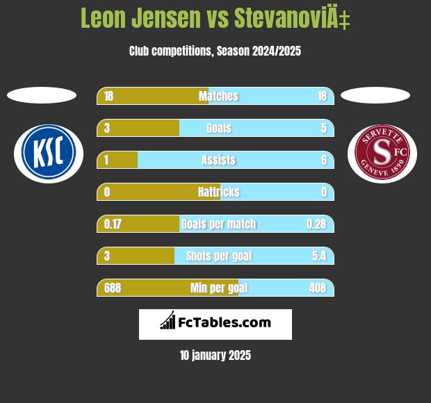 Leon Jensen vs StevanoviÄ‡ h2h player stats