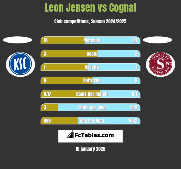 Leon Jensen vs Cognat h2h player stats