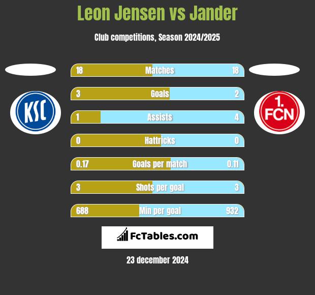 Leon Jensen vs Jander h2h player stats