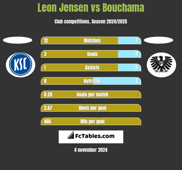 Leon Jensen vs Bouchama h2h player stats