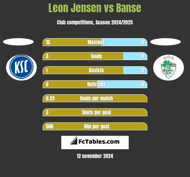 Leon Jensen vs Banse h2h player stats