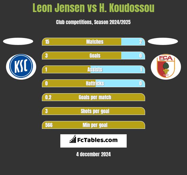 Leon Jensen vs H. Koudossou h2h player stats