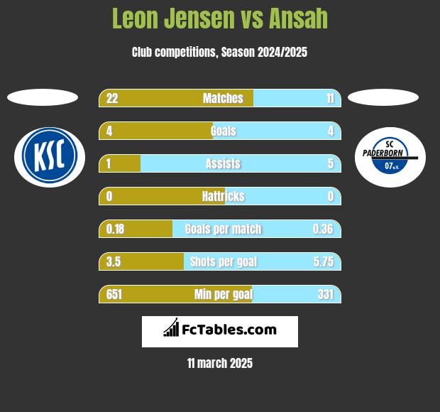 Leon Jensen vs Ansah h2h player stats