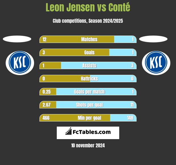 Leon Jensen vs Conté h2h player stats