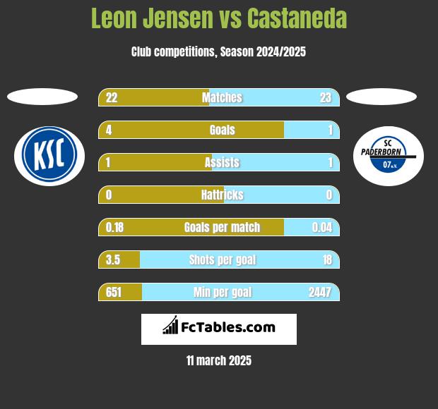 Leon Jensen vs Castaneda h2h player stats