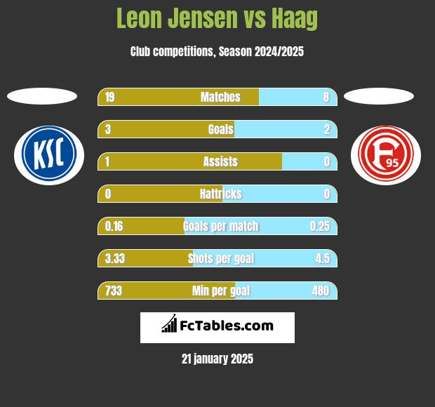 Leon Jensen vs Haag h2h player stats