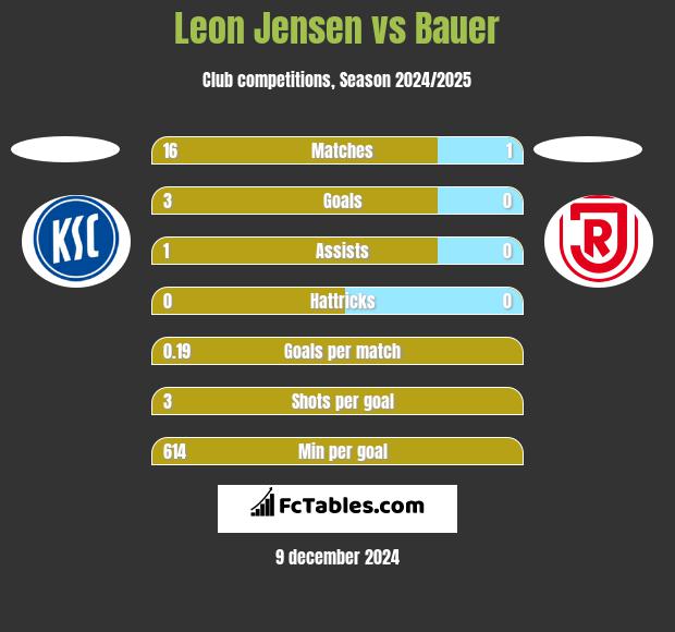 Leon Jensen vs Bauer h2h player stats