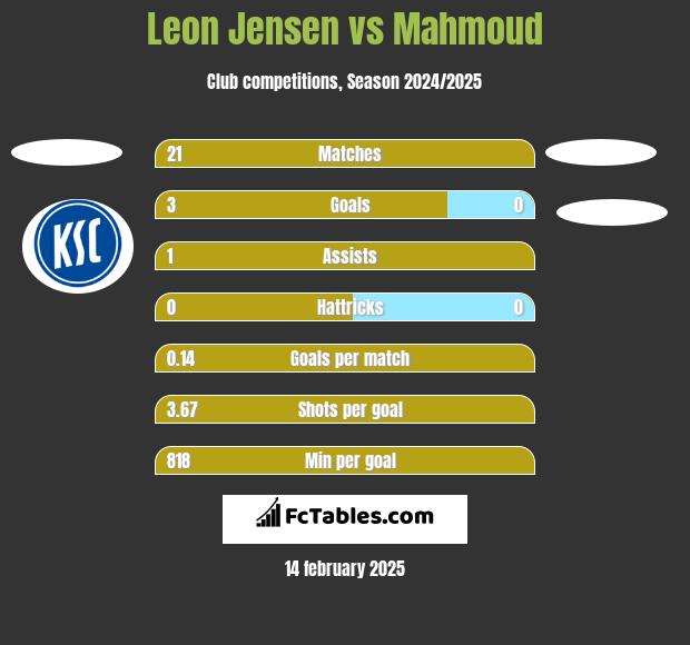 Leon Jensen vs Mahmoud h2h player stats