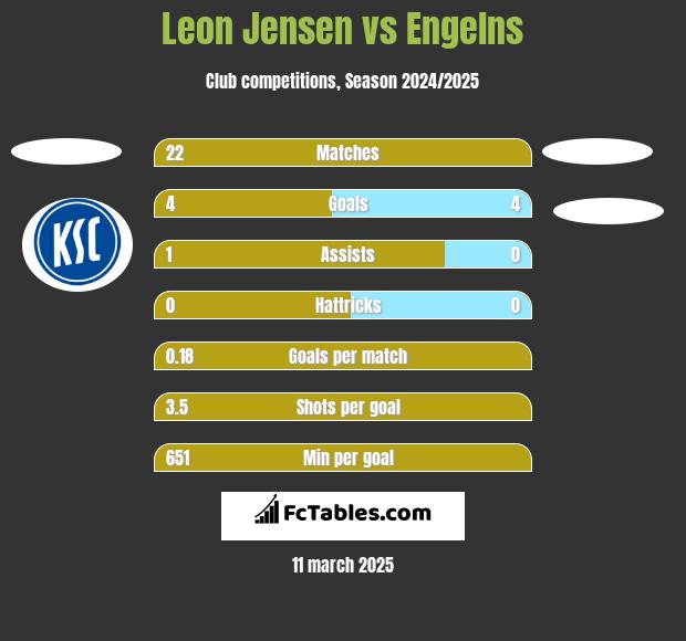 Leon Jensen vs Engelns h2h player stats