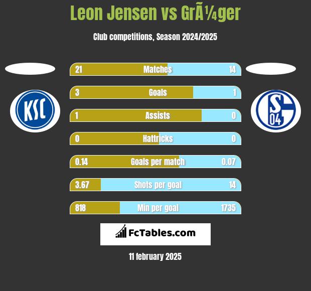 Leon Jensen vs GrÃ¼ger h2h player stats