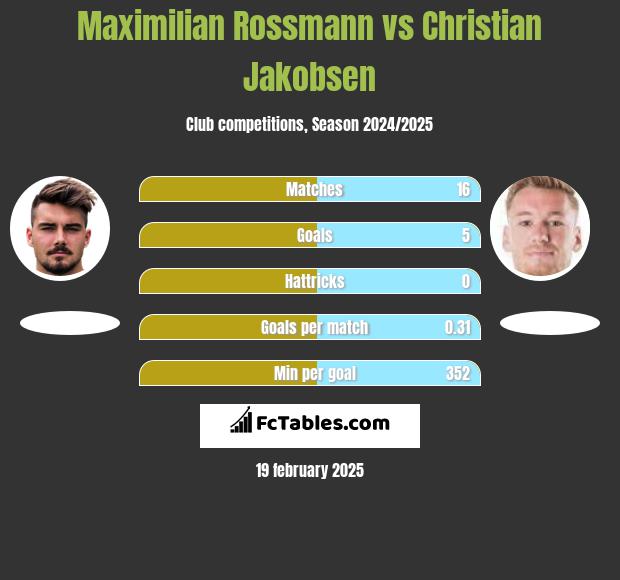 Maximilian Rossmann vs Christian Jakobsen h2h player stats