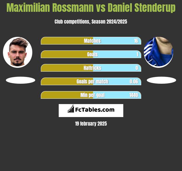 Maximilian Rossmann vs Daniel Stenderup h2h player stats